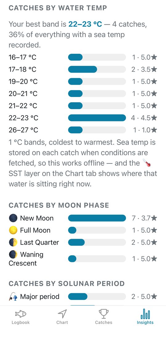 Insights — catches by water temperature and moon